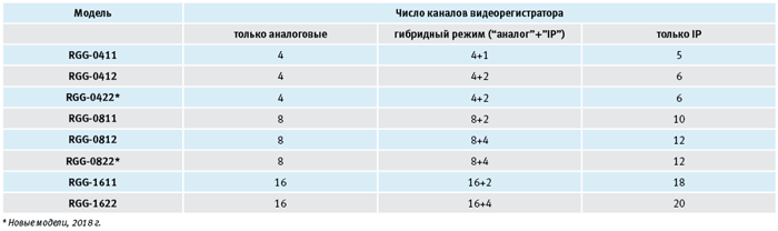 Модернизация видеонаблюдения