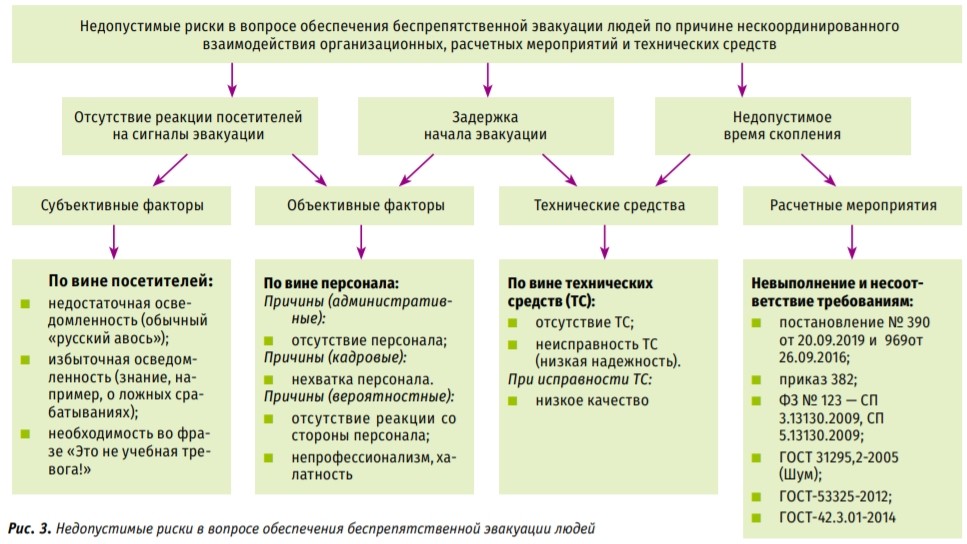Рис. 3. Недопустимые риски в вопросе обеспечения беспрепятственной эвакуации людей
